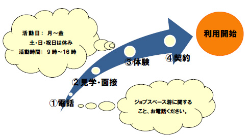 流れ
